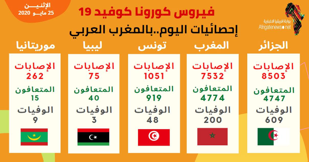 إحصائيات يوم الإثنين 25 مايو 2020 بالمغرب العربي بوابة أفريقيا الإخبارية